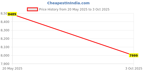 amazon.in DROGO Premium Ergonomic Office Chair for Work from Home, High Back Computer Chair with Mesh, Flip-up Armrest, Recline, Adjustable Seat & Lumbar Support | Mesh Chair for Office (Grey) Price History Graph from 20 May 2025 to 3 Oct 2025