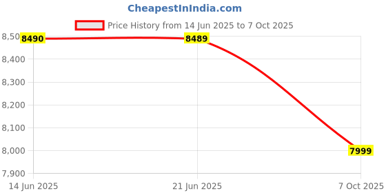 amazon.in DROGO Premium Ergonomic Office Chair for Work from Home, High Back Computer Chair with Mesh, Flip-up Armrest, Recline, Adjustable Seat & Lumbar Support | Mesh Chair for Office (Marshal-Lite-Pink) Price History Graph from 14 Jun 2025 to 7 Oct 2025