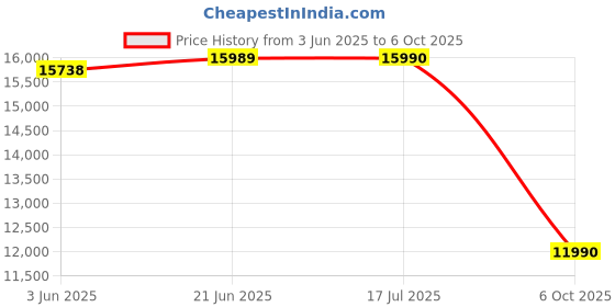 amazon.in DROGO Throne Ergonomic Gaming Chair with Linkage Armrest, Footrest, Adjustable Seat & Fabric | Computer Chair with Head & Massager Lumbar Support Pillow | Home & Office Chairs with Recline (Black) Price History Graph from 3 Jun 2025 to 6 Oct 2025