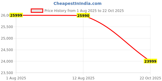 amazon.in DROGO Valerium Electric Motorised 1 Seater Recliner Sofa with Rapid Recline Technology, Premium Suede Fabric & Padded Body | Recliner Chairs for Home Relax with USB Charge Port (Blue) Price History Graph from 1 Aug 2025 to 22 Oct 2025