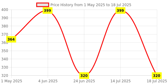 amazon.in DROK 13KHZ PWM DC Motor Controller DC 12V-40V 10A Motors Electric Pump Fan Speed Stepless Control Module with Reverse Polarity Protection High-Current Protection Price History Graph from 1 May 2025 to 14 Jul 2025