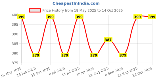 amazon.in DroliaFresh 3 in 1 Multifunctional Bottle Cleaning Brush Used for Bottle Cap, Cup Cleaner Brush Multipurpose Tool for Crevice, Windows, Groove, Lid, Straw, Gap (Pack of 2, Multicolor)Plastic Price History Graph from 18 May 2025 to 14 Oct 2025