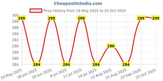 amazon.in DroliaFresh Plastic 3 In 1 Multifunctional Bottle Cleaning Brush Used For Bottle Cap,Cup Cleaner Brush Multipurpose Tool For Crevice,Windows,Groove,Lid,Straw,Gap (Pack Of 1,Multicolor) Price History Graph from 19 May 2025 to 24 Oct 2025