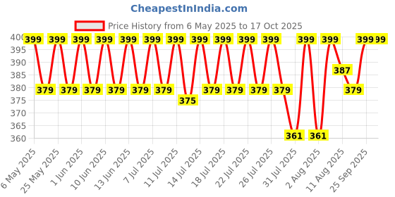 amazon.in DroliaFresh Premium Carpet Cleaning Brush for Home, Multipurpose Dirt and Dust Cleaner with Wooden Handle and Long Bristles, Ideal for Sofa, Car, Bed, Curtains, Mats, Rugs Pack of 1 droliafresh Price History Graph from 6 May 2025 to 16 Oct 2025