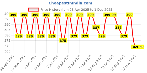 amazon.in droliafresh Premium Coat Brush Dust Remover for Clothes, Suitable for Cloth Cleaning and as Lint Remover for Blazers, Jackets & Suits. Polished Hardwood PP Bristles (Pack of 1) droliafresh Price History Graph from 28 Apr 2025 to 30 Nov 2025