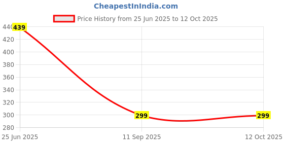 amazon.in Dromen & Co Lifting & Firming Undereye and Cheek Strips | Reduces Under Eye Wrinkles, Dark Circles & Smile Lines | Cheek Patch (Pack of 3) Price History Graph from 25 Jun 2025 to 11 Oct 2025