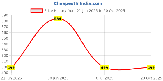 amazon.in Dromen & Co Natural Honey Mist Spray | Protects hair from dust & pollution | Infused with Vitamin B5 | Provides Long lasting fragrance For Hair & Body | 100 ml Price History Graph from 21 Jun 2025 to 19 Oct 2025