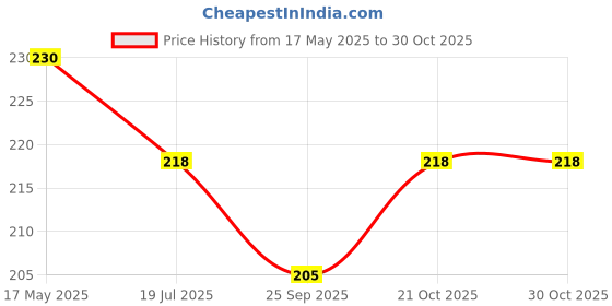 amazon.in dronaindia Tambourine Hand Percussion Musical Instrument dronaindia Price History Graph from 17 May 2025 to 30 Oct 2025