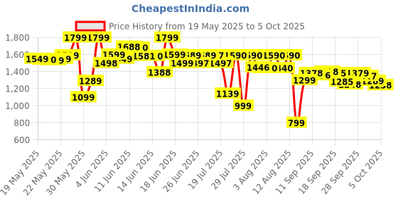 amazon.in payoca Drone with 4k Camera Foldable 1080P HD Drone with FPV Live Video, Gestures Selfie, Altitude Hold, One Key Take Off/Landing, 3D Flips, Code Free Headless Mode, Aerial Photography RC Drone Ultimate 3 payoca Price History Graph from 19 May 2025 to 5 Oct 2025