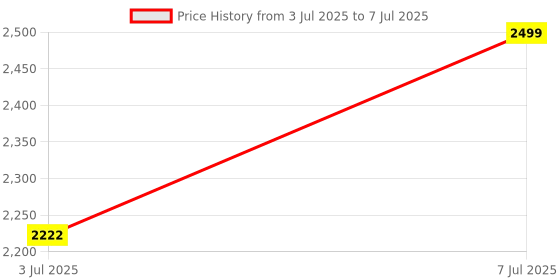 amazon.in Drone with 4k Camera Foldable 1080P HD Drone with FPV Live Video, Gestures Selfie, Altitude Hold, One Key Take Off/Landing, 3D Series Flips, Headless Mode For Kids And Adults Price History Graph from 3 Jul 2025 to 7 Jul 2025