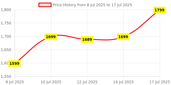 amazon.in Drone with 4k Camera Foldable 1080P HD Drone with FPV Live Video, Smart Gestures Selfie, Altitude Hold, One Key Take Off/Landing, Car 3D Series Flips, Headless Sun Mode, Aerial Code Shade Photography (MULTI) Price History Graph from 8 Jul 2025 to 17 Jul 2025