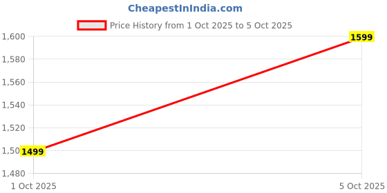 amazon.in Drone with Dual 4K Camera for Adults | WiFi FPV RC Quadcopter with 1 Batteries | Live Video, Altitude Hold for Kids and Adults EL1 Price History Graph from 1 Oct 2025 to 5 Oct 2025