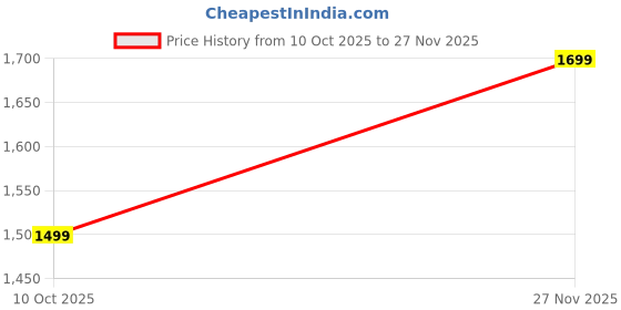 amazon.in Drone with Dual 4K Camera for Adults | WiFi FPV RC Quadcopter with BatterY | Live Video, Altitude Hold, 360° Flip, Headless Mode, One Key Takeoff & Carry Case for Kids and Adults. PI1 Price History Graph from 10 Oct 2025 to 27 Nov 2025