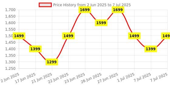 amazon.in dRoNe wItH hD DuAl cAmErA BrUsHlEsS MoToR, oNe cLiCk tAkEoFf/lAnDiNg FlIp rOlLiNg gEsTuRe cOnTrOl wI-Fi cAmErA ReMoTe cOnTrOl dRoNe wItH FoLlOw mE FuNcTiOn Price History Graph from 2 Jun 2025 to 7 Jul 2025