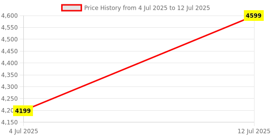 amazon.in dRoNe wItH hD DuAl cAmErA BrUsHlEsS MoToR, oNe cLiCk tAkEoFf/lAnDiNg FlIp rOlLiNg gEsTuRe cOnTrOl wI-Fi cAmErA ReMoTe cOnTrOl dRoNe wItH FoLlOw mE FuNcTiOn Price History Graph from 4 Jul 2025 to 12 Jul 2025