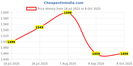 amazon.in dRoNe wItH hD DuAl cAmErA BrUsHlEsS MoToR, oNe cLiCk tAkEoFf/lAnDiNg FlIp rOlLiNg gEsTuRe cOnTrOl wI-Fi cAmErA ReMoTe cOnTrOl dRoNe wItH FoLlOw mE FuNcTiOn Price History Graph from 18 Jul 2025 to 8 Oct 2025