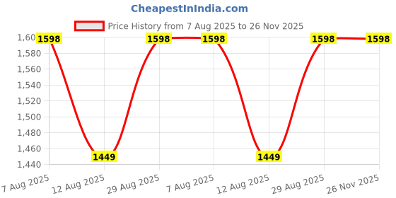amazon.in dRoNe wItH hD DuAl cAmErA BrUsHlEsS MoToR, oNe cLiCk tAkEoFf/lAnDiNg FlIp rOlLiNg gEsTuRe cOnTrOl wI-Fi cAmErA ReMoTe cOnTrOl -X DrOnE Price History Graph from 7 Aug 2025 to 26 Nov 2025