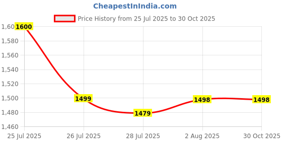 amazon.in dRoNe wItH hD DuAl cAmErA BrUsHlEsS MoToR, oNe cLiCk tAkEoFf/lAnDiNg FlIp rOlLiNg gEsTuRe cOnTrOl wI-Fi cAmErA ReMoTe cOnTrOl -X DrOnE (E88) Price History Graph from 25 Jul 2025 to 29 Oct 2025