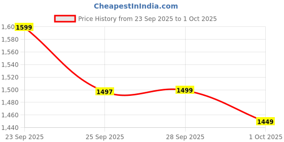 amazon.in dRoNe wItH hD DuAl cAmErA BrUsHlEsS MoToR, oNe cLiCk tAkEoFf/lAnDiNg FlIp rOlLiNg gEsTuRe cOnTrOl wI-Fi cAmErA ReMoTe cOnTrOl -X DrOnE (E88) Price History Graph from 23 Sep 2025 to 1 Oct 2025