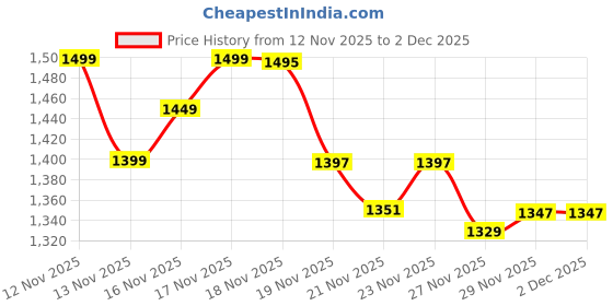 amazon.in dRoNe wItH hD DuAl cAmErA BrUsHlEsS MoToR, oNe cLiCk tAkEoFf/lAnDiNg FlIp rOlLiNg gEsTuRe cOnTrOl wI-Fi cAmErA ReMoTe cOnTrOl -X DrOnE (E88) (R6) Price History Graph from 12 Nov 2025 to 1 Dec 2025