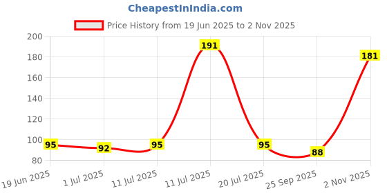 amazon.in Drontika Wild & Pure Aloe Vera Underarm Roll On Deodorant For Women, Antiperspirant, Removes Odour, Keeps Skin Fresh & Clean, Alcohol Free, Skin Friendly, 50 ml with AHA & BHA Price History Graph from 19 Jun 2025 to 2 Nov 2025