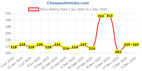 amazon.in drontika wild & pure Bioleaf Botanicals Sandalwood & Sunni Pindi Bath Powder – 100% Natural Herbal Blend for Skin Softening, Refreshing Bath Experience – Gentle Exfoliation & Deep Cleansing – No Additives (300g) drontika wild & pure Price History Graph from 1 Jun 2025 to 5 Dec 2025