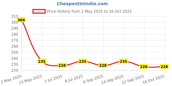 amazon.in drontika wild & pure Drontika Bioleaf Botanicals 100% Organic Shikakai & Amla Powder (100g+100g=200g) drontika wild & pure Price History Graph from 2 May 2025 to 16 Oct 2025