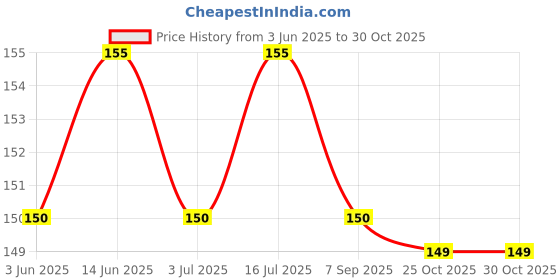 amazon.in Drontika Wild & Pure Peppermint Essential Oil – Pure Therapeutic Grade Peppermint Oil for Hair, Skin Care, Steaming, Diffuser & Aromatherapy – Soothing Relief – 10ml Price History Graph from 3 Jun 2025 to 30 Oct 2025