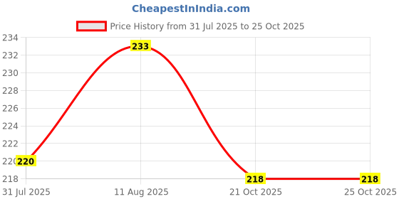 amazon.in Drools Absolute Calcium Tablet- Dog Supplement, 50 Pieces Price History Graph from 31 Jul 2025 to 25 Oct 2025