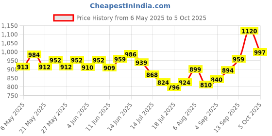 amazon.in Drools Absolute Dog Supplement Sausages, Calcium Falvor 32 Pcs Jar drools Price History Graph from 6 May 2025 to 5 Oct 2025