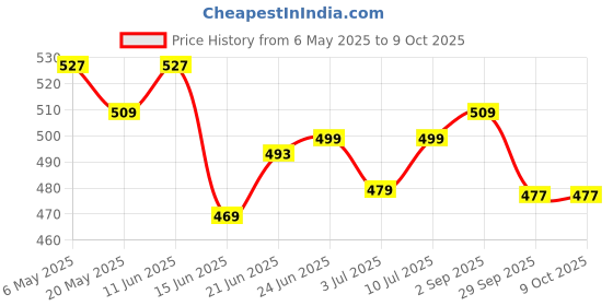 amazon.in Drools Absolute Dog Supplement Syrup, Salmon Flavor 300 ml Jar drools Price History Graph from 6 May 2025 to 9 Oct 2025
