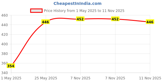 amazon.in Drools Absolute Dog Supplement Tablet, Skin + Coat 400g 110 Pieces Jar Price History Graph from 1 May 2025 to 11 Nov 2025