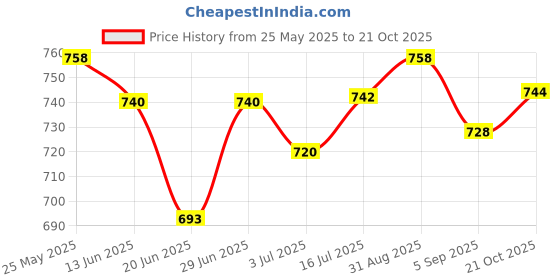 amazon.in Drools Absolute Liquid Milk For Newborn Puppy Dog,500G Pack Price History Graph from 25 May 2025 to 21 Oct 2025