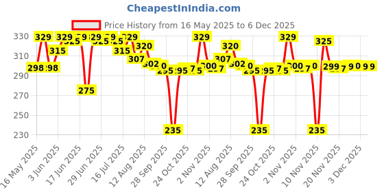 amazon.in Drools Adult Dry Cat Food, Tuna Salmon 1.2 Kg Pack drools Price History Graph from 16 May 2025 to 5 Dec 2025