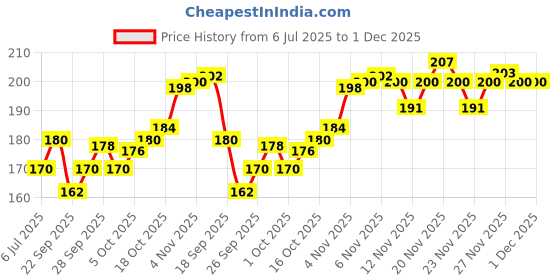 amazon.in Drools Adult Wet Dog Food, Real Chicken and Chicken Liver Chunks in Gravy 0.9Kg (150g x6) Pack of 6 Price History Graph from 6 Jul 2025 to 30 Nov 2025