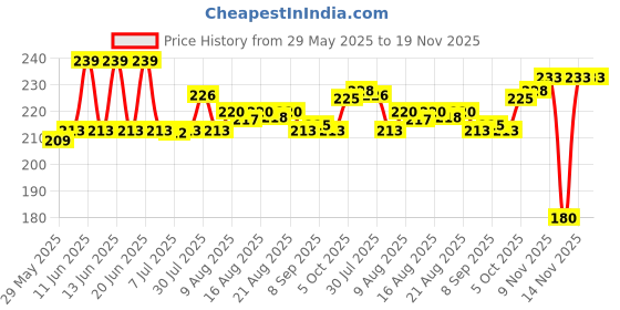 amazon.in Drools Adult Wet Dog Food, Real Chicken and Chicken Liver Chunks in Gravy,10 Pouches + 2 Pouches Free (12 x 60g) Price History Graph from 29 May 2025 to 19 Nov 2025