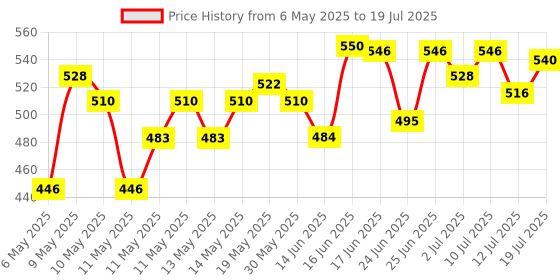 amazon.in Drools Adult Wet Dog Food, Real Chicken and Chicken Liver Chunks in Gravy,2.25 Kg (150g x 15) Pack of 15 drools Price History Graph from 6 May 2025 to 12 Jul 2025
