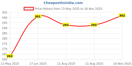 amazon.in Drools All Life Stages 100% Vegetable Dry Dog Food 1.2Kg drools Price History Graph from 13 May 2025 to 16 Nov 2025