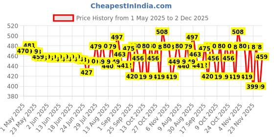 amazon.in Drools Bentonite Cat Litter (For multiple cats) , Lavender Flavor 5 kg Pack drools Price History Graph from 1 May 2025 to 2 Dec 2025