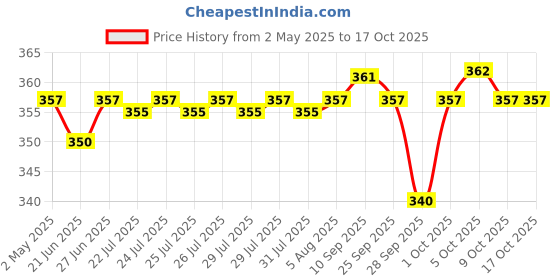 amazon.in Drools Cat Lickable Creamy Treats Crab & Chicken for All Life Stages 25Pcs Pack,375G Pack Price History Graph from 2 May 2025 to 16 Oct 2025