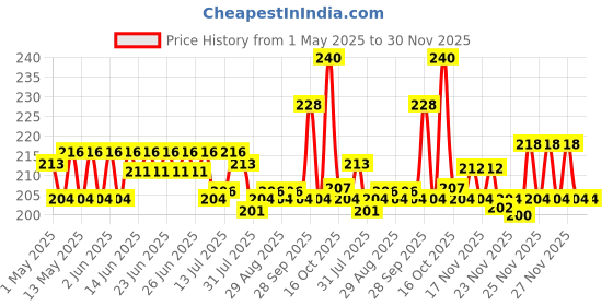 amazon.in Drools Cat Treat Biscuits Real Chicken Flavor 400g Jar drools Price History Graph from 1 May 2025 to 30 Nov 2025