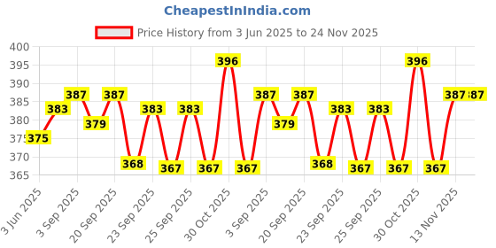 amazon.in Drools Creamy Creamy Lickable Cat Treat Real Chicken (30gm x 15) Total 450g Price History Graph from 3 Jun 2025 to 24 Nov 2025