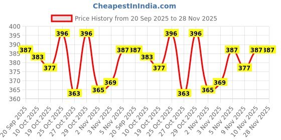 amazon.in Drools Creamy Lickable Cat Treat Crab & Chicken (30gm x 15) Total 450g Price History Graph from 20 Sep 2025 to 28 Nov 2025