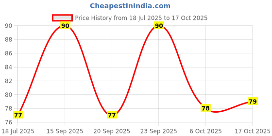 amazon.in Drools Dog Treats, Creamy Chicken & Carrot 5 Sticks Tasty & Nutritious Snack for All Breeds, (15g x5),75g Price History Graph from 18 Jul 2025 to 17 Oct 2025
