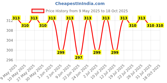 amazon.in Drools Kitten(1-12 Months) Dry Cat Food, Ocean Fish, 1.2kg with Free Container drools Price History Graph from 9 May 2025 to 18 Oct 2025