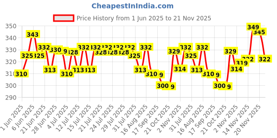 amazon.in Drools Kitten(1-12 Months) Dry Cat Food, Real Chicken Flavour 1.2 Kg Pack Price History Graph from 1 Jun 2025 to 21 Nov 2025
