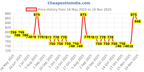 amazon.in Drools Kitten(1-12 Months) Dry Cat Food, Real Chicken Flavour 3 Kg Pack Price History Graph from 18 May 2025 to 19 Nov 2025