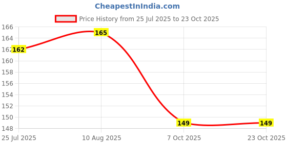 amazon.in Drools Non-Toxic Rubber Toy for Dogs (Large) 12.7 cm Pack Price History Graph from 25 Jul 2025 to 23 Oct 2025