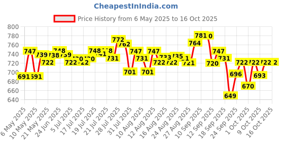 amazon.in Drools Puppy Dry Dog Food Chicken and Egg, 3kg with Free 1.2kg, Total 4.2 kg Pack drools Price History Graph from 6 May 2025 to 15 Oct 2025