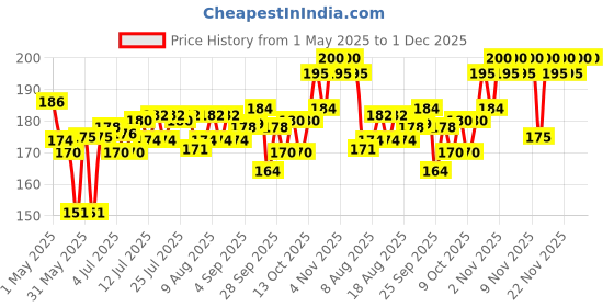 amazon.in Drools Puppy Wet Dog Food Real Chicken and Chicken Liver Chunks Gravy 0.9 Kg (6 X 150g) Pack of 6 drools Price History Graph from 1 May 2025 to 1 Dec 2025